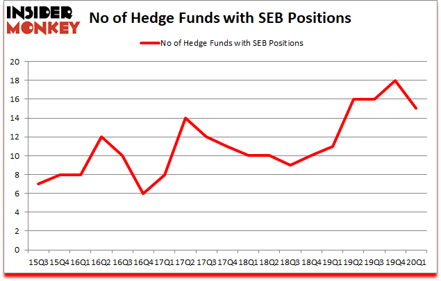 Is SEB A Good Stock To Buy?