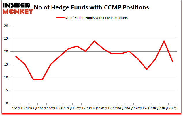 Is CCMP A Good Stock To Buy?