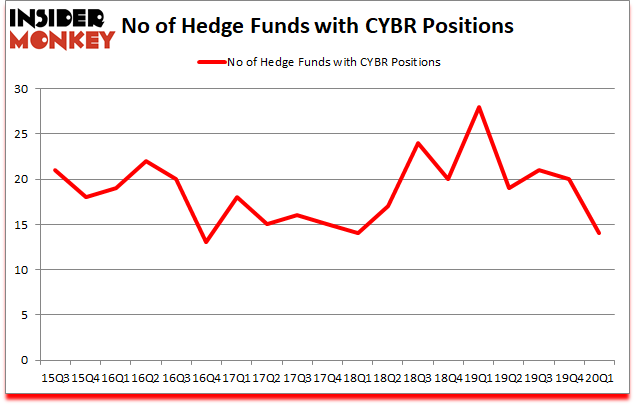Is CYBR A Good Stock To Buy?