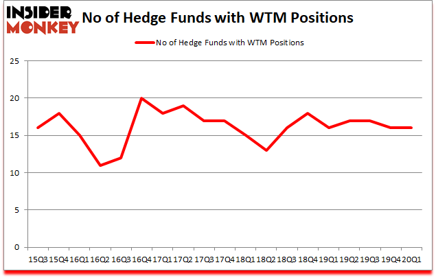Is WTM A Good Stock To Buy?