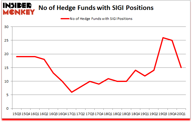 Is SIGI A Good Stock To Buy?