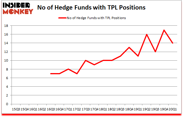 Is TPL A Good Stock To Buy?
