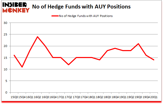 Is AUY A Good Stock To Buy?