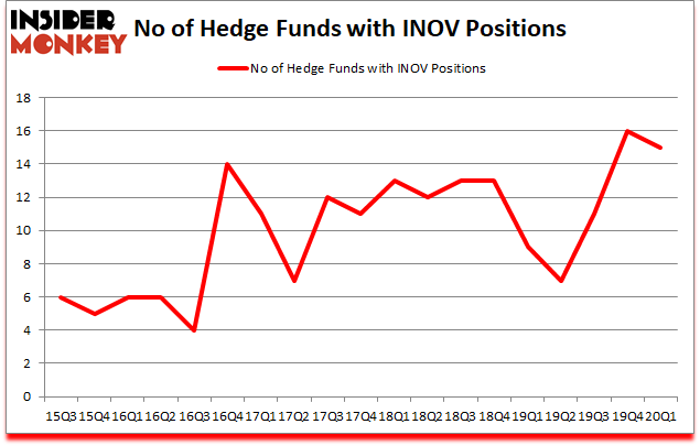Is INOV A Good Stock To Buy?