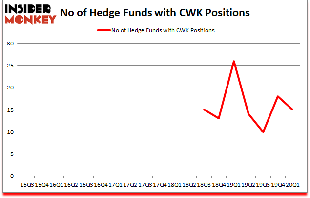 Is CWK A Good Stock To Buy?