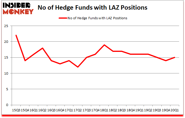 Is LAZ A Good Stock To Buy?