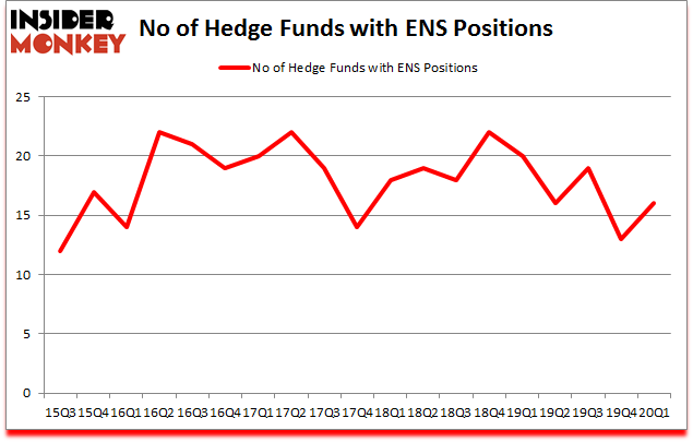 Is ENS A Good Stock To Buy?