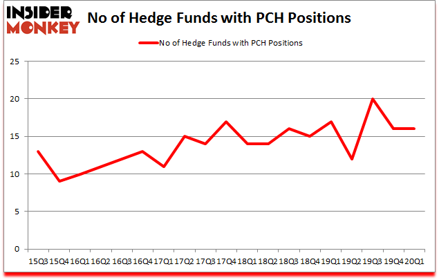 Is PCH A Good Stock To Buy?