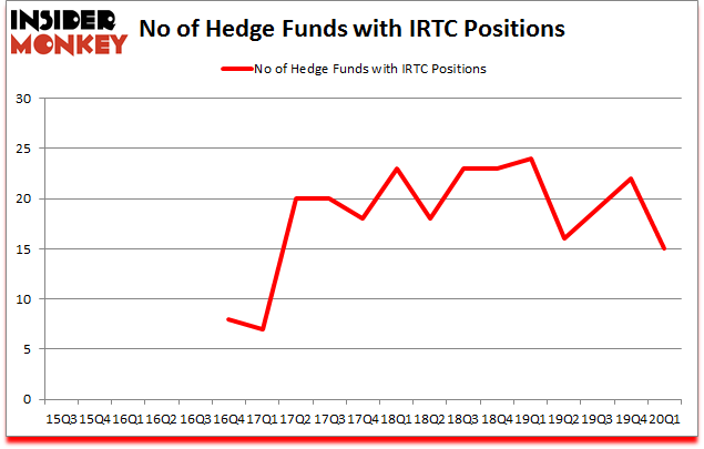 Is IRTC A Good Stock To Buy?
