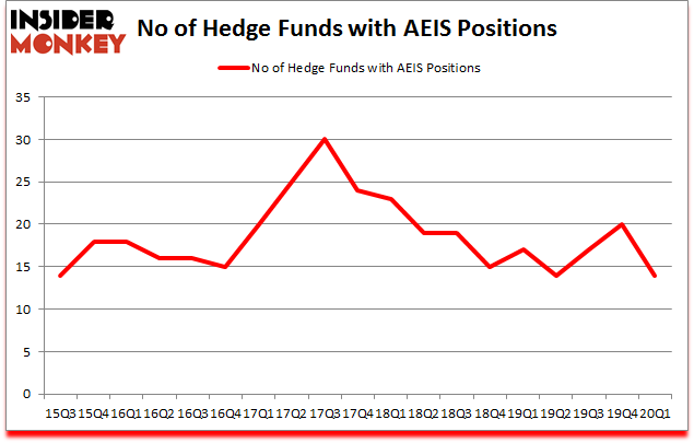 Is AEIS A Good Stock To Buy?
