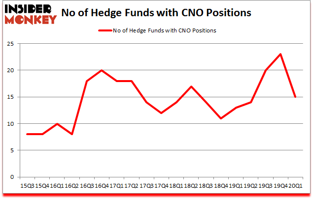 Is CNO A Good Stock To Buy?
