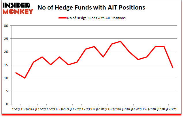 Is AIT A Good Stock To Buy?