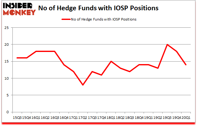 Is IOSP A Good Stock To Buy?