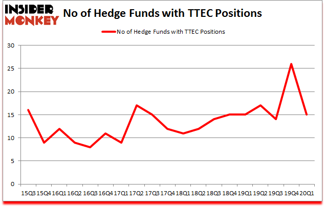 Is TTEC A Good Stock To Buy?