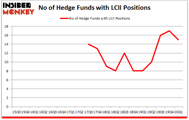 Is LCII A Good Stock To Buy?