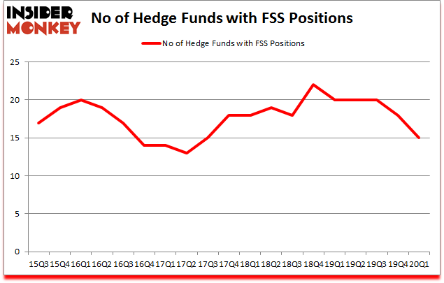 Is FSS A Good Stock To Buy?