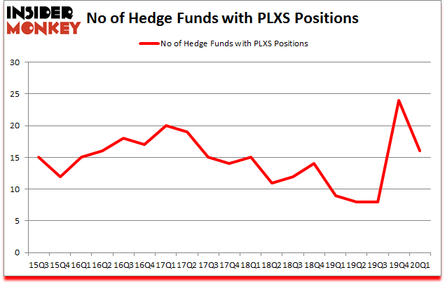 Is PLXS A Good Stock To Buy?