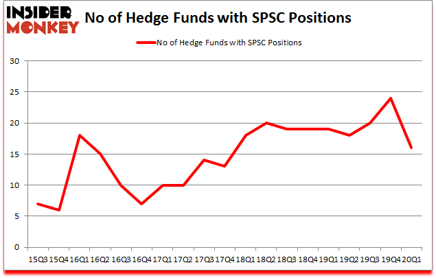 Is SPSC A Good Stock To Buy?