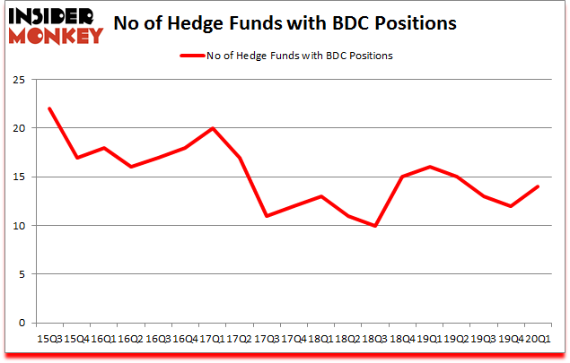 Is BDC A Good Stock To Buy?