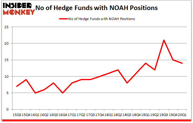 Is NOAH A Good Stock To Buy?