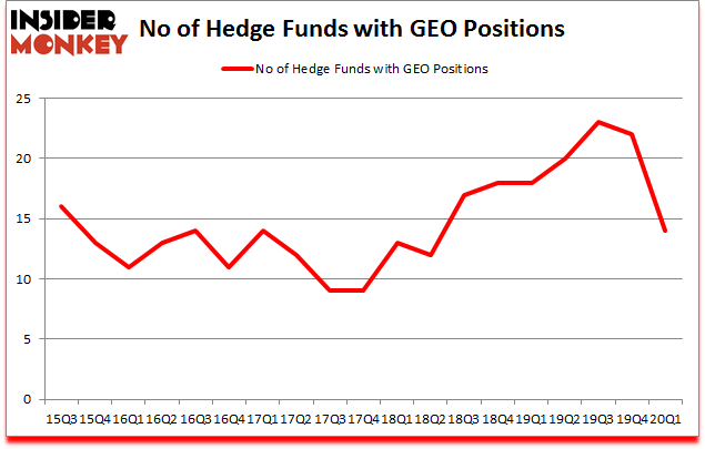 Is GEO A Good Stock To Buy?