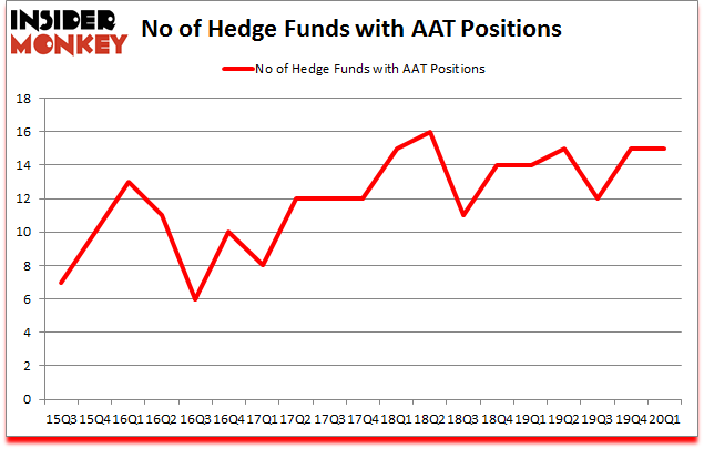 Is AAT A Good Stock To Buy?