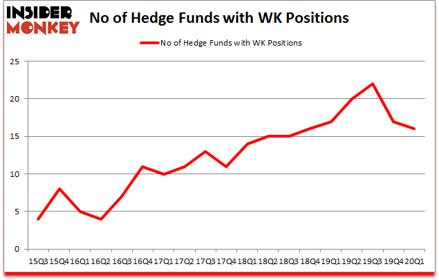 Is WK A Good Stock To Buy?