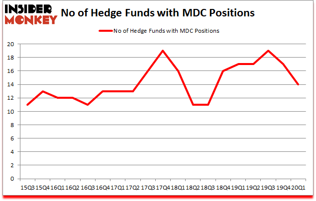 Is MDC A Good Stock To Buy?