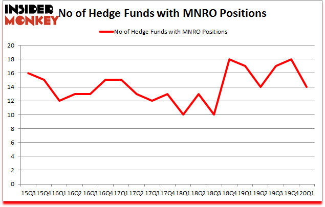 Is MNRO A Good Stock To Buy?