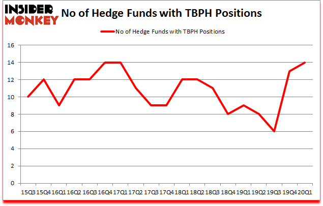 Is TBPH A Good Stock To Buy?