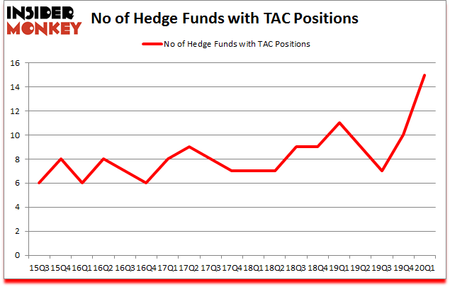 Is TAC A Good Stock To Buy?