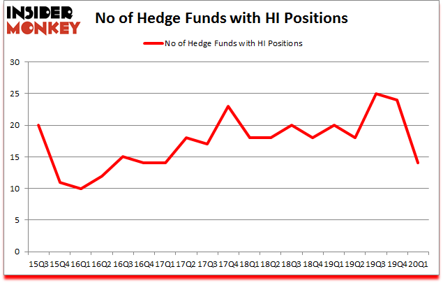 Is HI A Good Stock To Buy?