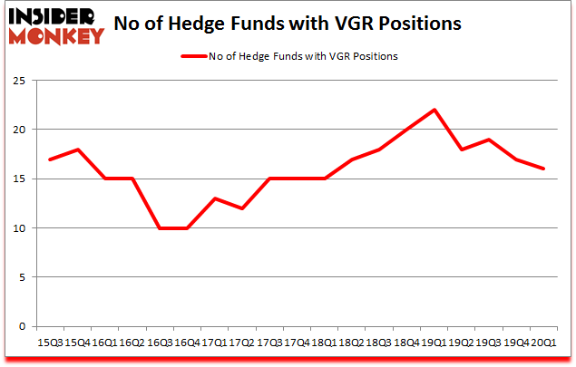 Is VGR A Good Stock To Buy?