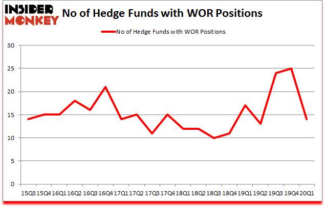 Is WOR A Good Stock To Buy?