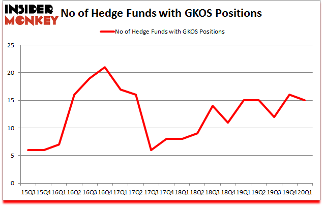 Is GKOS A Good Stock To Buy?