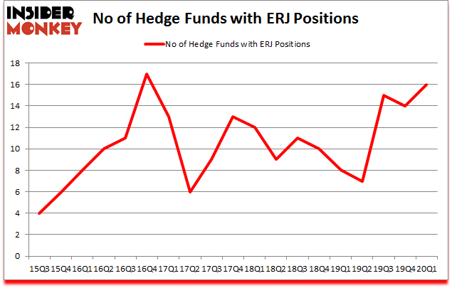 Is ERJ A Good Stock To Buy?