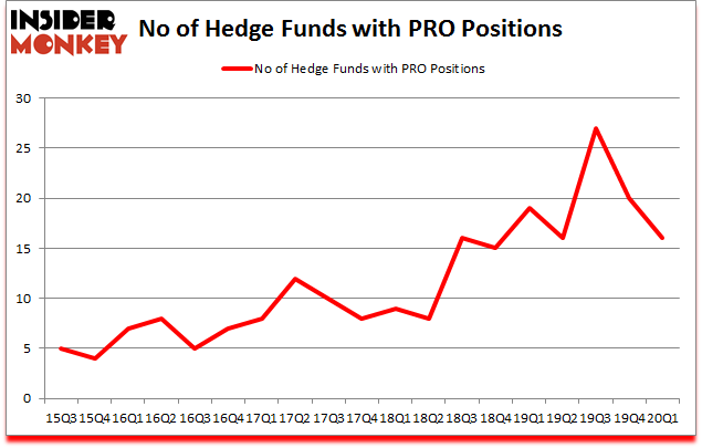 Is PRO A Good Stock To Buy?