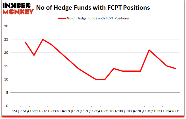 Is FCPT A Good Stock To Buy?