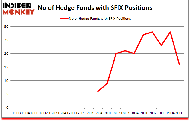 Is SFIX A Good Stock To Buy?