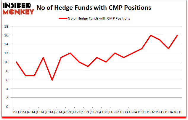 Is CMP A Good Stock To Buy?