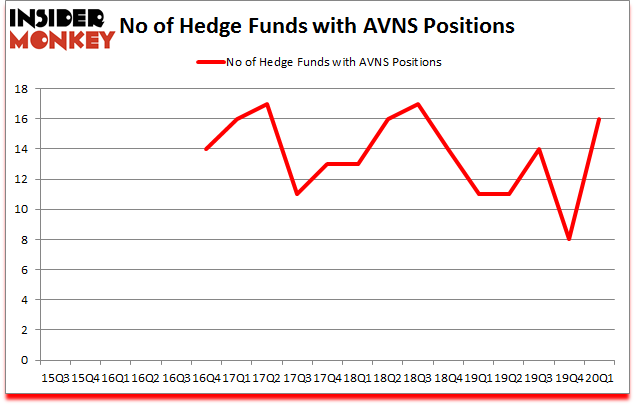 Is AVNS A Good Stock To Buy?