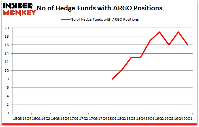 Is ARGO A Good Stock To Buy?