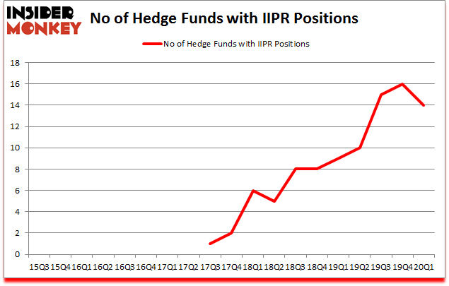 Is IIPR A Good Stock To Buy?