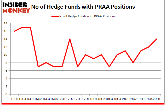 Is PRAA A Good Stock To Buy?