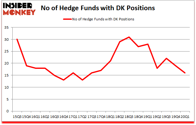 Is DK A Good Stock To Buy?