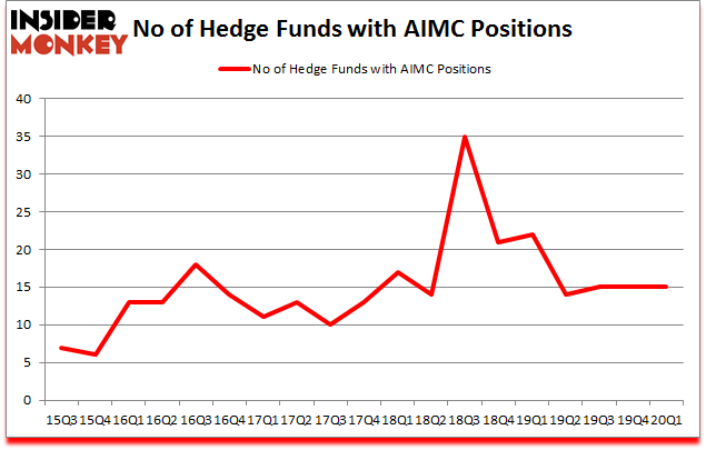 Is AIMC A Good Stock To Buy?