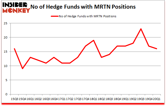 Is MRTN A Good Stock To Buy?