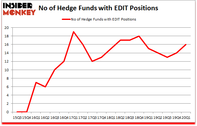 Is EDIT A Good Stock To Buy?