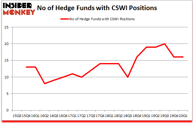 Is CSWI A Good Stock To Buy?