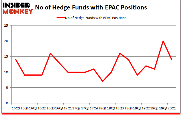 Is EPAC A Good Stock To Buy?
